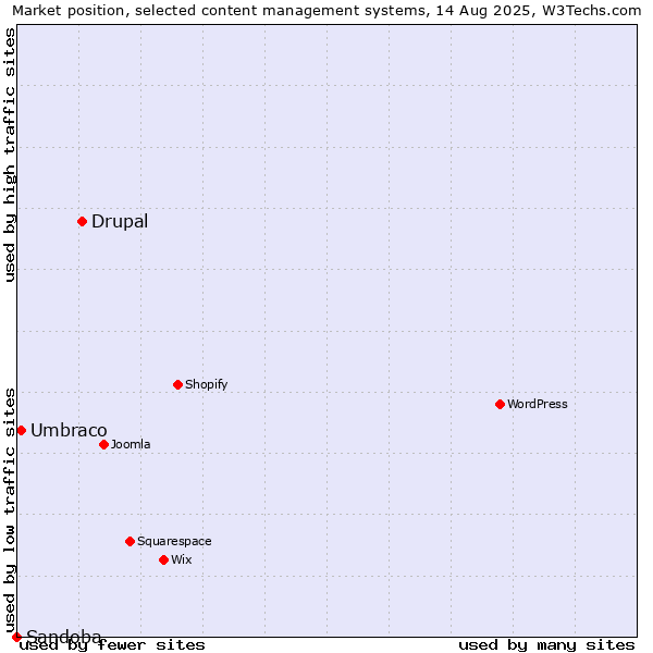 Market position of Drupal vs. Umbraco vs. Sandoba