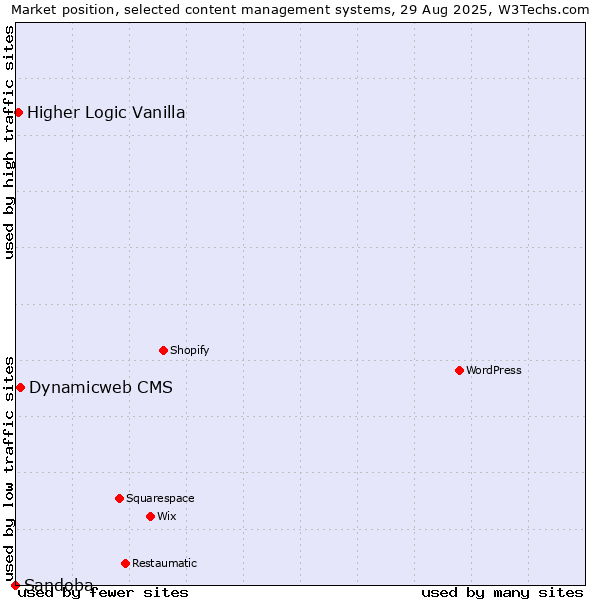Market position of Dynamicweb CMS vs. Higher Logic Vanilla vs. Sandoba