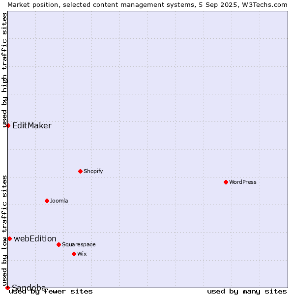 Market position of webEdition vs. EditMaker vs. Sandoba