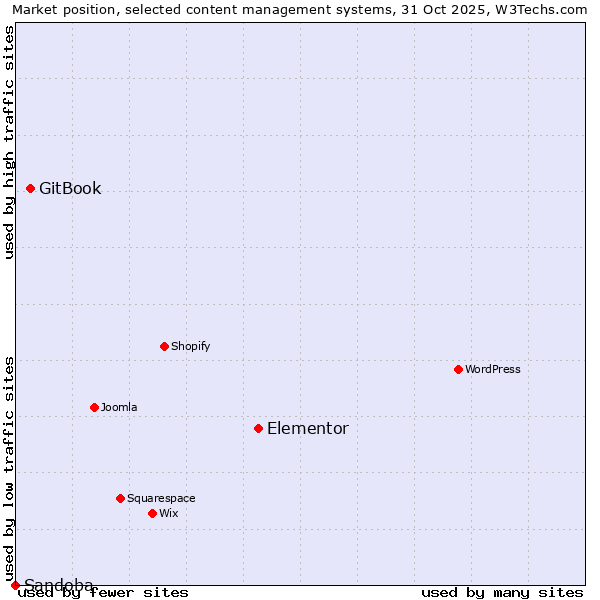 Market position of Elementor vs. GitBook vs. Sandoba