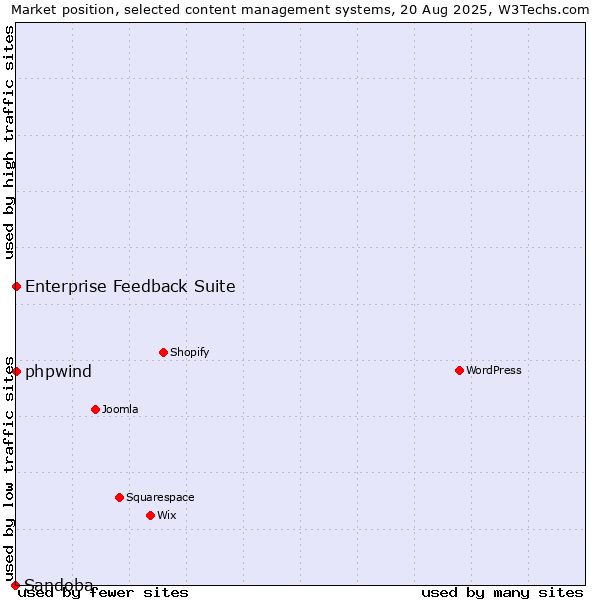 Market position of phpwind vs. Enterprise Feedback Suite vs. Sandoba