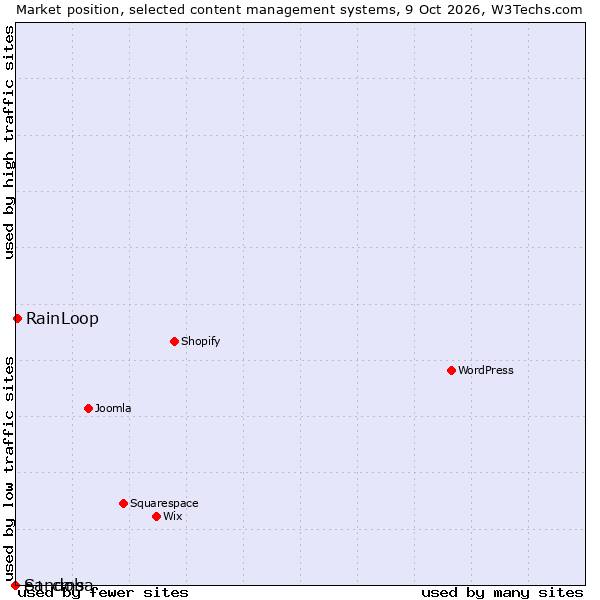 Market position of RainLoop vs. e+ cms vs. Sandoba