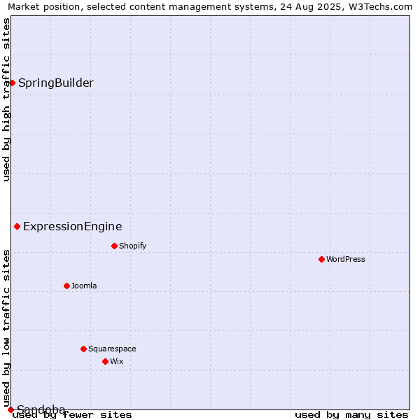 Market position of ExpressionEngine vs. SpringBuilder vs. Sandoba