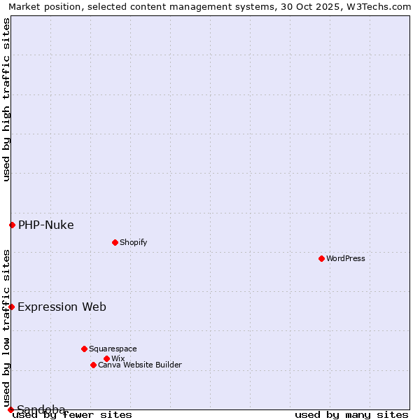 Market position of PHP-Nuke vs. Expression Web vs. Sandoba