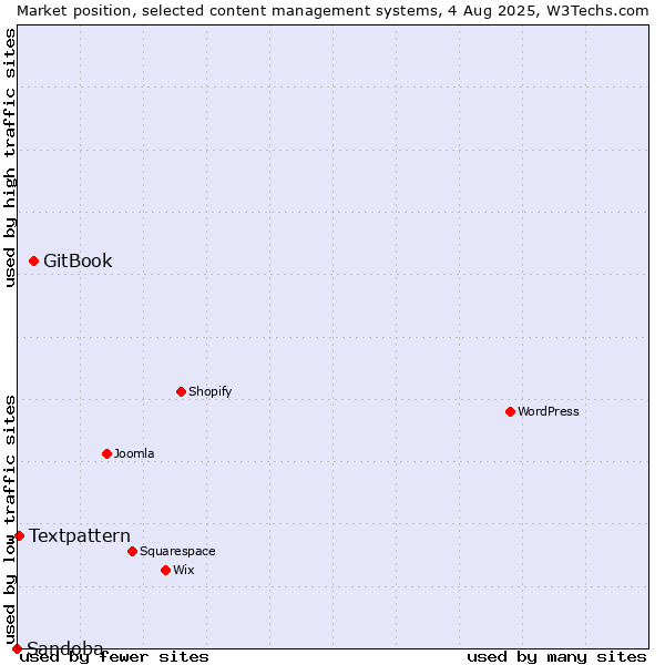 Market position of GitBook vs. Textpattern vs. Sandoba
