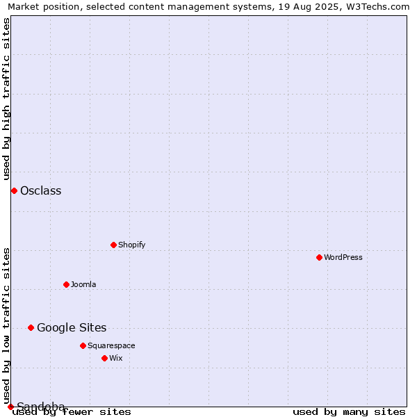 Market position of Google Sites vs. Osclass vs. Sandoba