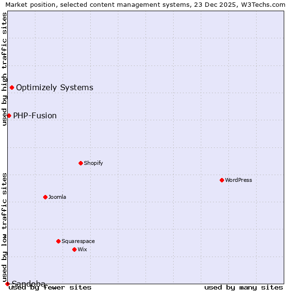 Market position of Optimizely Systems vs. PHP-Fusion vs. Sandoba