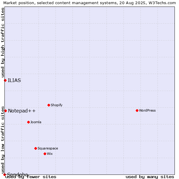 Market position of Notepad++ vs. ILIAS vs. Sandoba