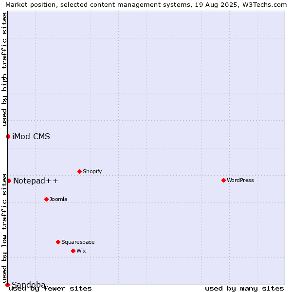 Market position of Notepad++ vs. iMod CMS vs. Sandoba