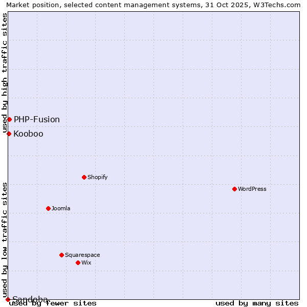Market position of PHP-Fusion vs. Kooboo vs. Sandoba
