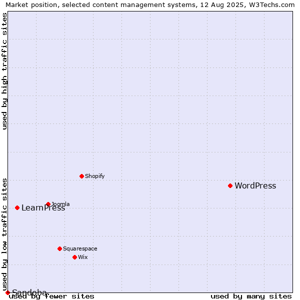 Market position of WordPress vs. LearnPress vs. Sandoba
