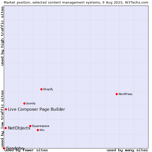 Market position of Live Composer Page Builder vs. NetObjects vs. Sandoba