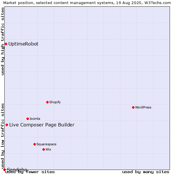 Market position of Live Composer Page Builder vs. UptimeRobot vs. Sandoba