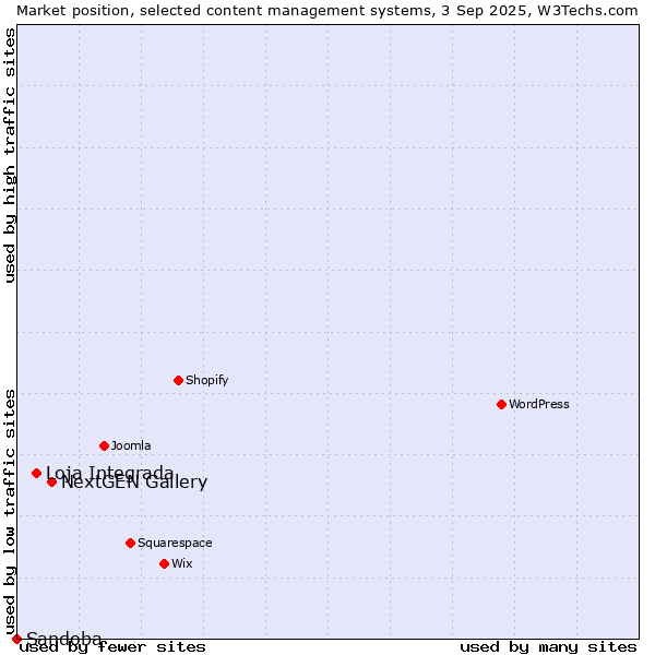 Market position of NextGEN Gallery vs. Loja Integrada vs. Sandoba