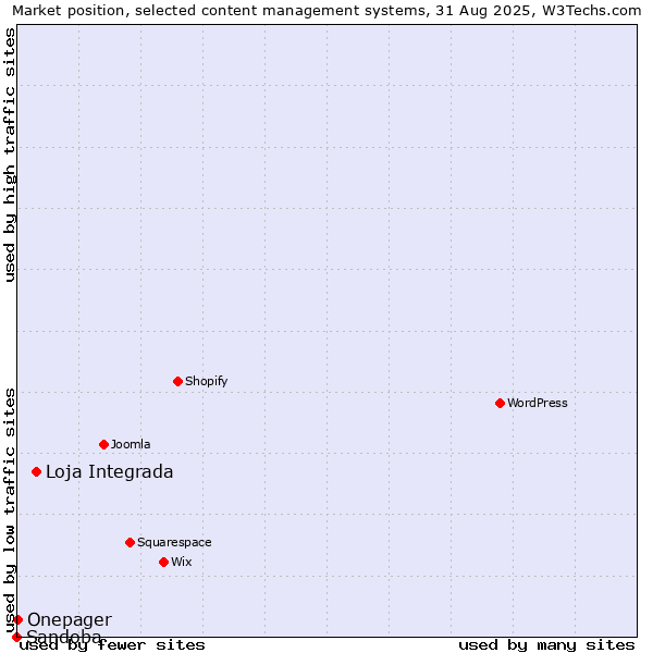 Market position of Loja Integrada vs. Onepager vs. Sandoba