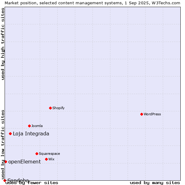 Market position of Loja Integrada vs. openElement vs. Sandoba