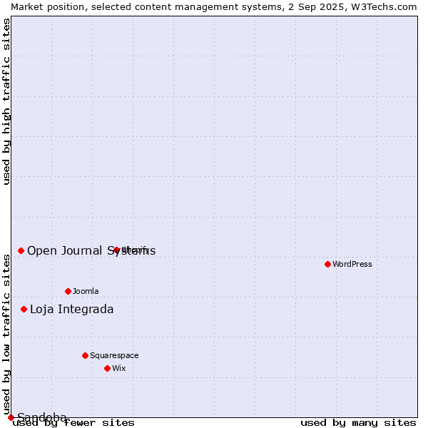 Market position of Loja Integrada vs. Open Journal Systems vs. Sandoba