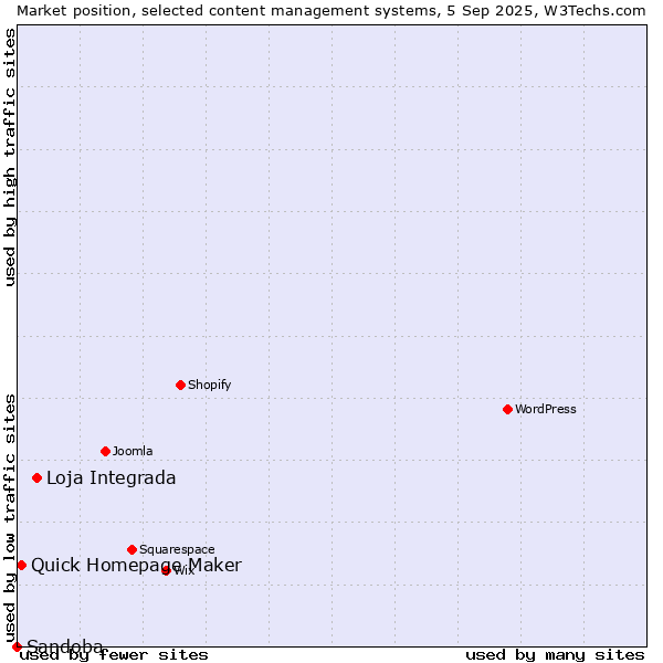 Market position of Loja Integrada vs. Quick Homepage Maker vs. Sandoba