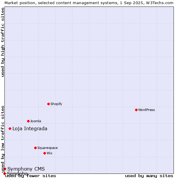 Market position of Loja Integrada vs. Symphony CMS vs. Sandoba