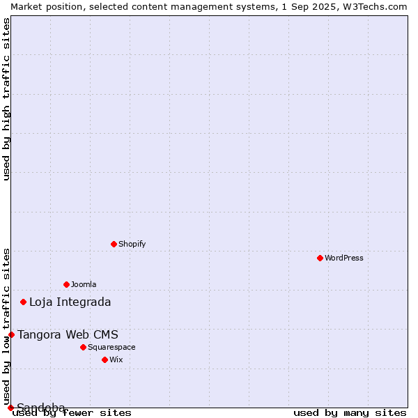 Market position of Loja Integrada vs. Tangora Web CMS vs. Sandoba