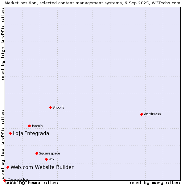 Market position of Loja Integrada vs. Web.com Website Builder vs. Sandoba