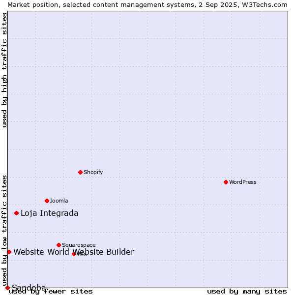Market position of Loja Integrada vs. Website World Website Builder vs. Sandoba