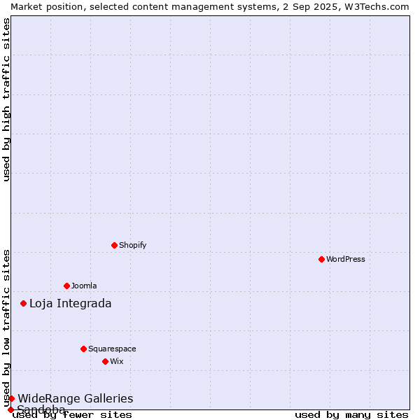 Market position of Loja Integrada vs. WideRange Galleries vs. Sandoba