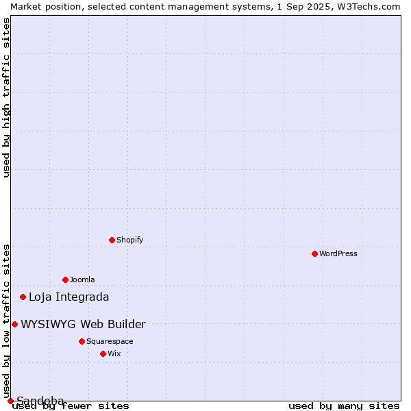 Market position of Loja Integrada vs. WYSIWYG Web Builder vs. Sandoba