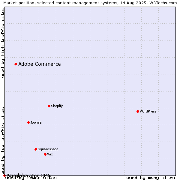 Market position of Adobe Commerce vs. Sandoba vs. Netgenerator CMS