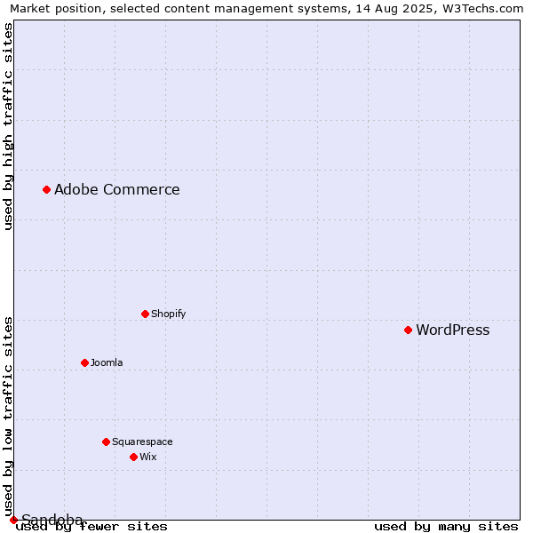 Market position of WordPress vs. Adobe Commerce vs. Sandoba