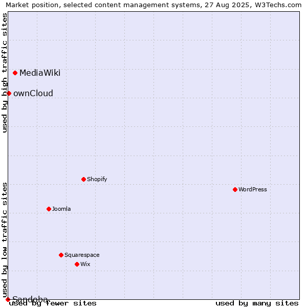 Market position of MediaWiki vs. ownCloud vs. Sandoba