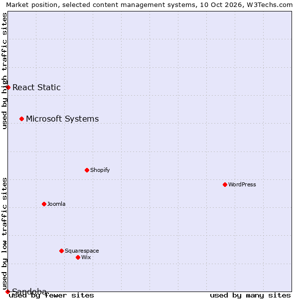 Market position of Microsoft Systems vs. React Static vs. Sandoba