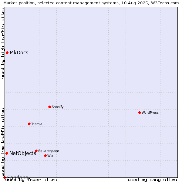 Market position of MkDocs vs. NetObjects vs. Sandoba