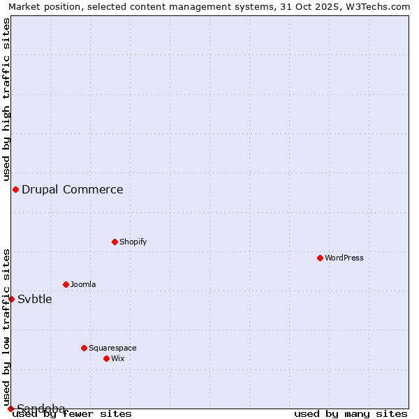 Market position of Drupal Commerce vs. Svbtle vs. Sandoba