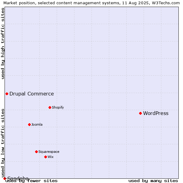Market position of WordPress vs. Drupal Commerce vs. Sandoba