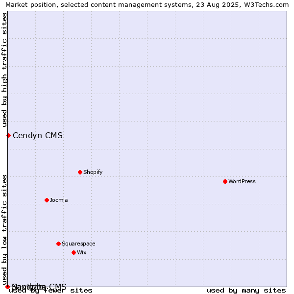 Market position of Cendyn CMS vs. Sandoba vs. Navigate CMS