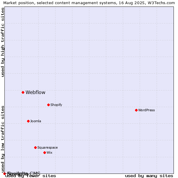 Market position of Webflow vs. Sandoba vs. Navigate CMS