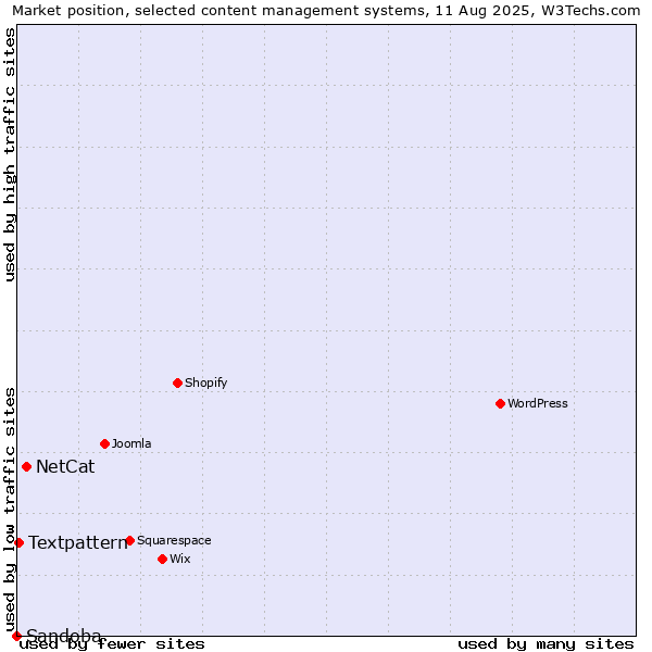 Market position of NetCat vs. Textpattern vs. Sandoba