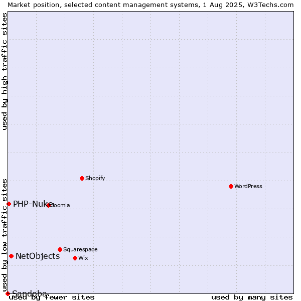 Market position of NetObjects vs. PHP-Nuke vs. Sandoba