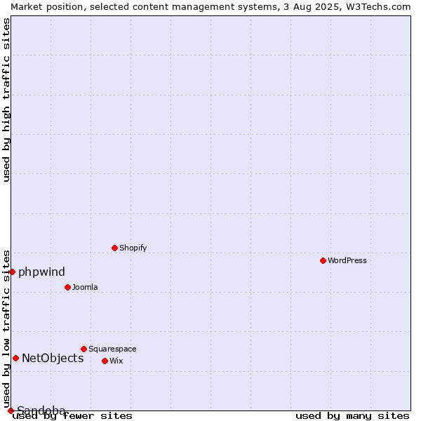 Market position of NetObjects vs. phpwind vs. Sandoba