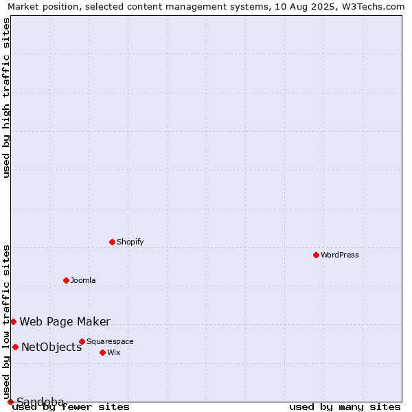Market position of NetObjects vs. Web Page Maker vs. Sandoba