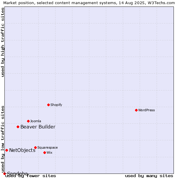 Market position of Beaver Builder vs. NetObjects vs. Sandoba