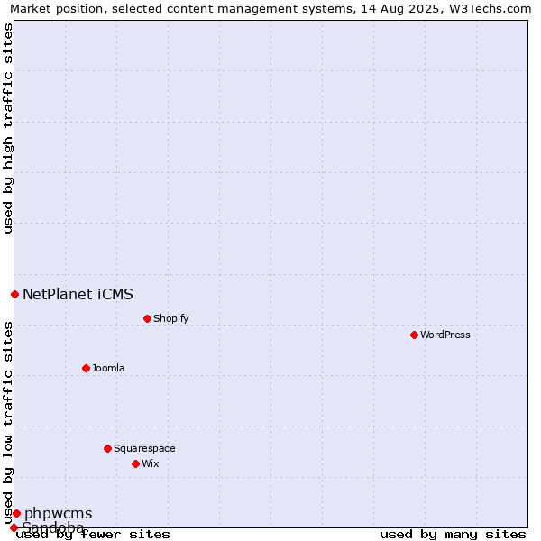 Market position of phpwcms vs. NetPlanet iCMS vs. Sandoba