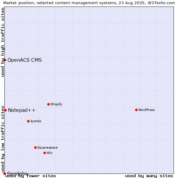 Market position of Notepad++ vs. OpenACS CMS vs. Sandoba