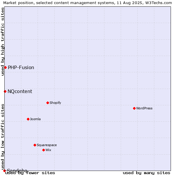 Market position of PHP-Fusion vs. NQcontent vs. Sandoba