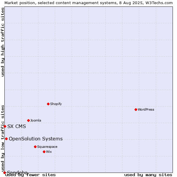 Market position of OpenSolution Systems vs. SX CMS vs. Sandoba