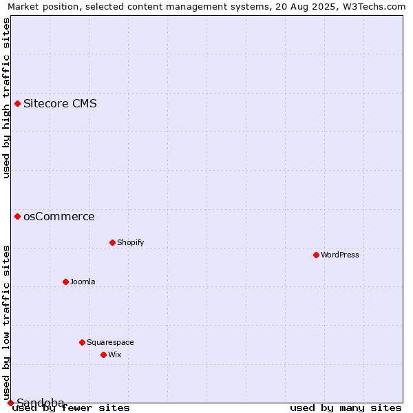 Market position of Sitecore CMS vs. osCommerce vs. Sandoba