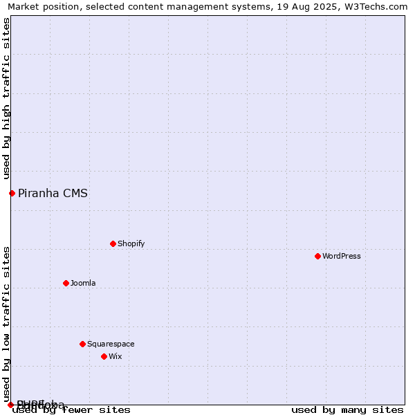 Market position of Piranha CMS vs. Sandoba vs. PHPFox