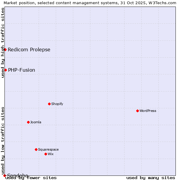 Market position of PHP-Fusion vs. Redicom Prolepse vs. Sandoba
