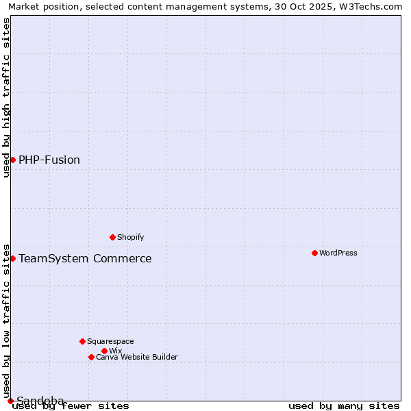 Market position of TeamSystem Commerce vs. PHP-Fusion vs. Sandoba